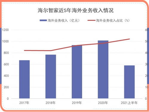 原材料涨价影响家电再掀涨价潮 海尔智家该怎么 渡海