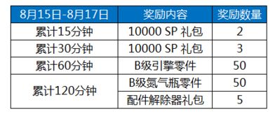 在线累计的经验和金钱怎么领