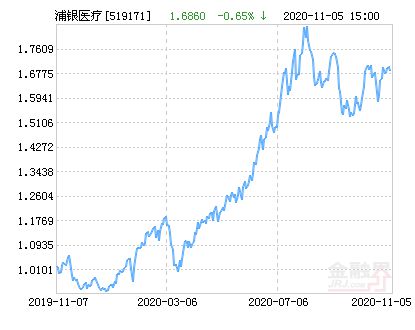 浦银安盛医疗健康混合基金怎么停盘