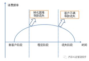 客户关系的四大重点类型