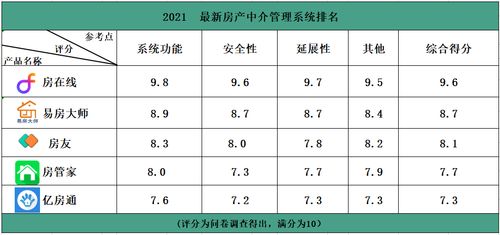 聚焦 2021年,最好用房产中介管理系统排名 经市场调研