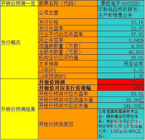 景旺电子股票上市能赚多少