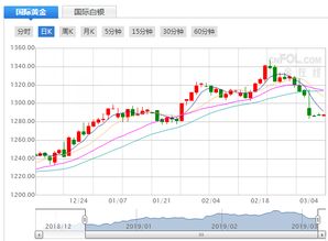 今日黄金走势分析