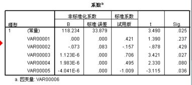 spss线性回归预测值是不是就是根据系数计算的结果？为什么我根据公式计算的和预测值完全不一样？