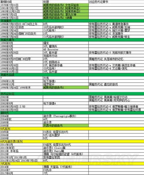 生化危机 系列游戏剧情时间线梳理