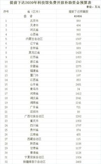 2020年科技馆免费开放补助资金预算提前下达