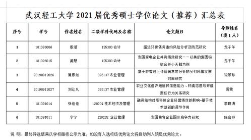 管理学院2021年校级 推荐 和院级优秀研究生毕业论文评选结果公示