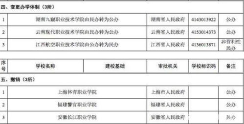 教育部撤销3所高校 合并调整变更学校名单公布 