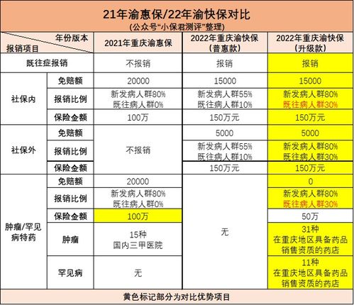 去年渝惠保坑,今年渝快保也坑 先看看这些变化,OK