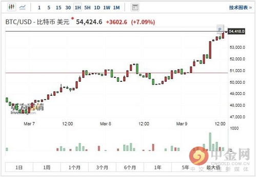 比特币10年k线,比特币和10日均线走势