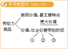 劳动力商品的特点是什么？