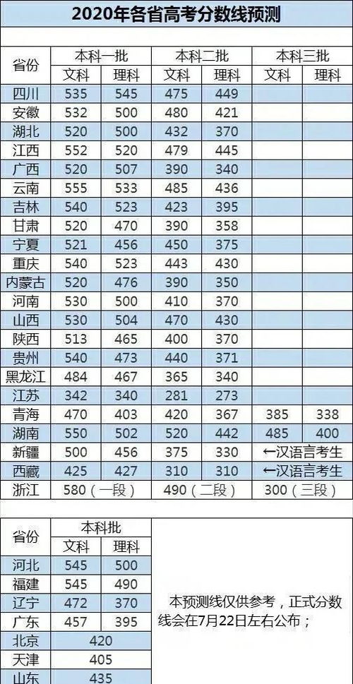 2020年高考录取分数 你对2019年高考分数线有什么预测