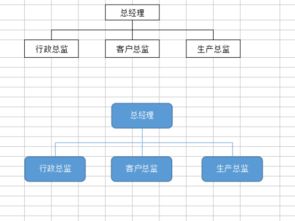 wps 的excel 怎么做组织架构图