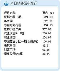 10月9日昆明销售342套 总面积为25906.25平米