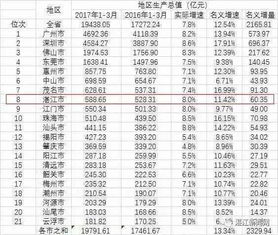 广东50个地区GDP排名出炉, 廉江排第几