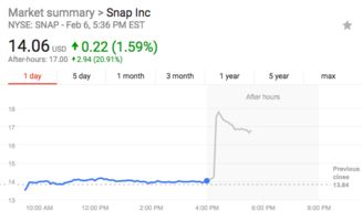 Snap盘前股价大跌18%