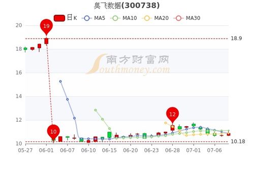 奥飞数据股票明天怎样