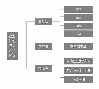 企业并购估值的方法有哪些