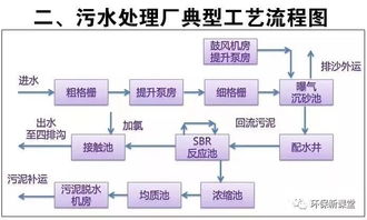 收藏 40种污水处理工艺流程详解图 再也不怕被问倒 