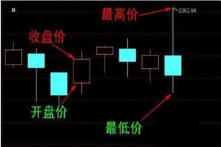 开盘价和收盘价的关系 什么是开盘价和收盘价