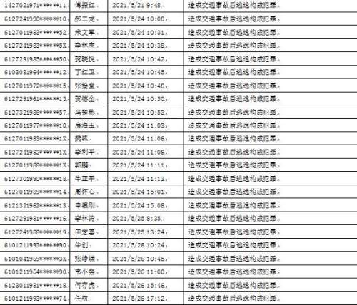 陕西一个月76人被终生禁驾,其中大部分因肇事逃逸