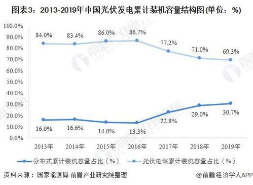 2020年中国光伏发电行业市场现状与发展趋势分析