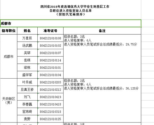 四川省2018年度选调生进入资格复审人员名单公告 