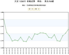 芝加哥商品交易所收盘大豆期货价格行情走势2014 02 21