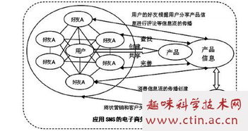 电子商务营销手段毕业论文