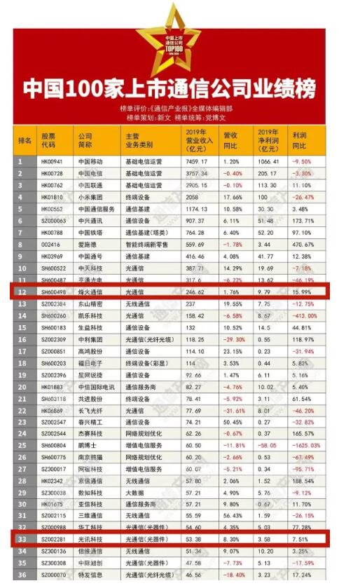 世界知名通信公司名单