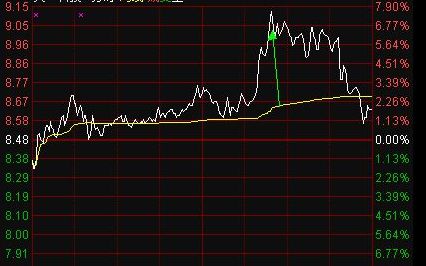 股票趋势图分时中的黄色的线代表什么？