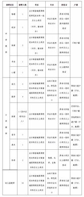 有编制 河北最新教师招聘来了,岗位表