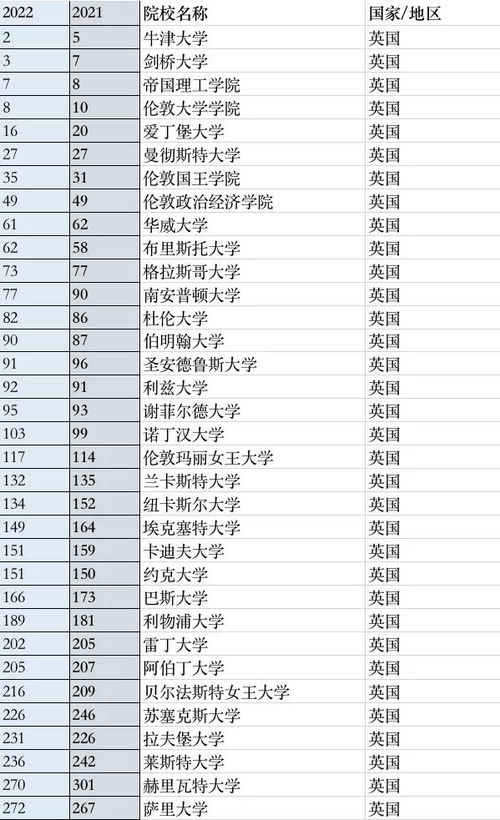 重磅 2022QS世界大学排名震撼来袭 来看看你的梦校排名提高了吗 