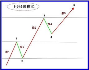 K线画线的依据是什么，波浪理论吗？