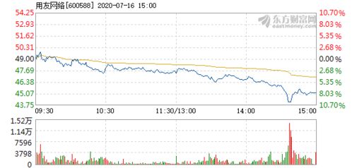 2022年7月16号用友网络股票为什么跌停