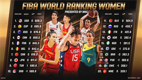 中国女篮世界排名第几位中国女篮排名世界第几