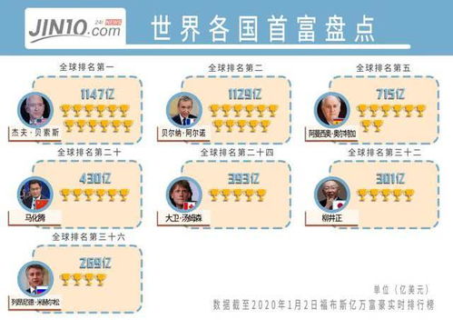 2019全球富豪排名 亚马逊CEO雄踞榜首,中国亿万富豪数量位居第二