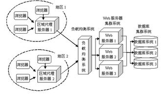 Web服务器根据url参数代理(包含反向代理虚拟主机php的词条)