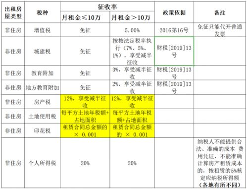 广州独一无二的出租屋印花税，出租税好贵啊，房东不肯交，还是要等租户交，不然就办理不了营业执照，生意