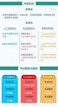 证券从业资格考试预约式是什么意思？也参加改革了么？那我上半年只过了一科基础是不是就白学了？只能考新