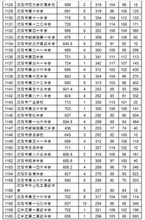 2019年辽宁沈阳中考分数线