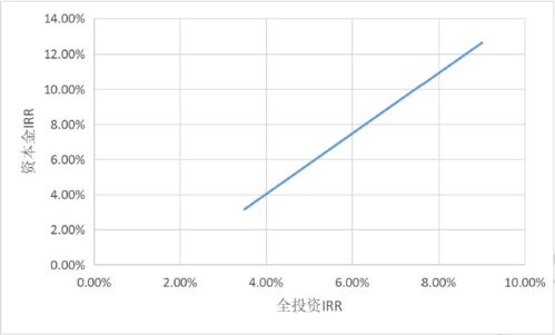 房地产投资的内部收益率为133%可以吗