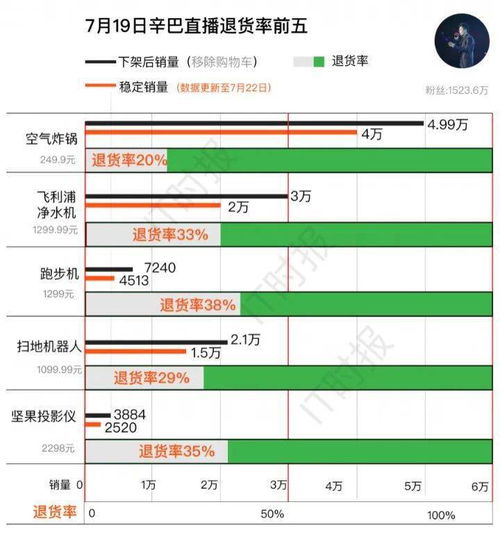 重磅 直播带货7类行为将被依法查处