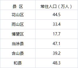 最新 安徽哪个城市人口最多 万万没想到... 