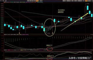 股票K线中的120日均线、250日均线都代表什么意思？