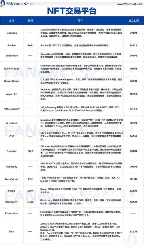 全景式解读NFT 生态全貌,这些重点项目不容错过