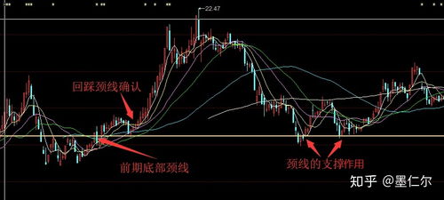 股票技术分析中的W底是否有颈线？怎么画？