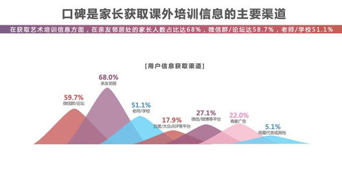 艺术素质培养很努力也很佛系 家长帮大数据系列报告