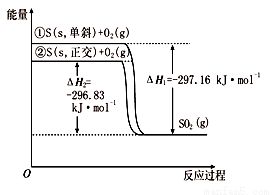 s元素的单斜和正交的熵值大小