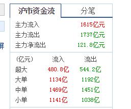 您好，您说的大单流入流出有参考价值，但我想如果大单分碎成小单，更甚者大单进小单出不是就很有欺骗性...